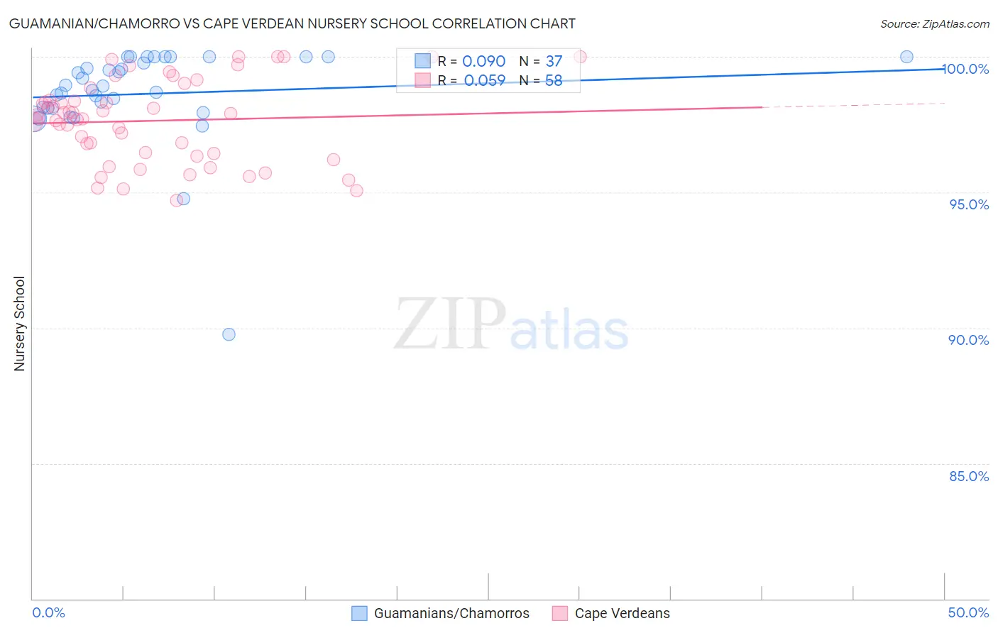 Guamanian/Chamorro vs Cape Verdean Nursery School