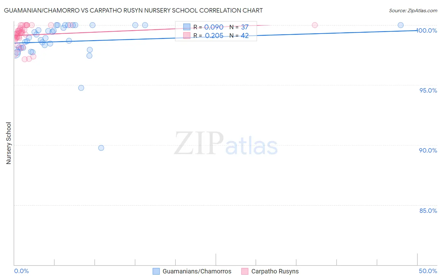 Guamanian/Chamorro vs Carpatho Rusyn Nursery School
