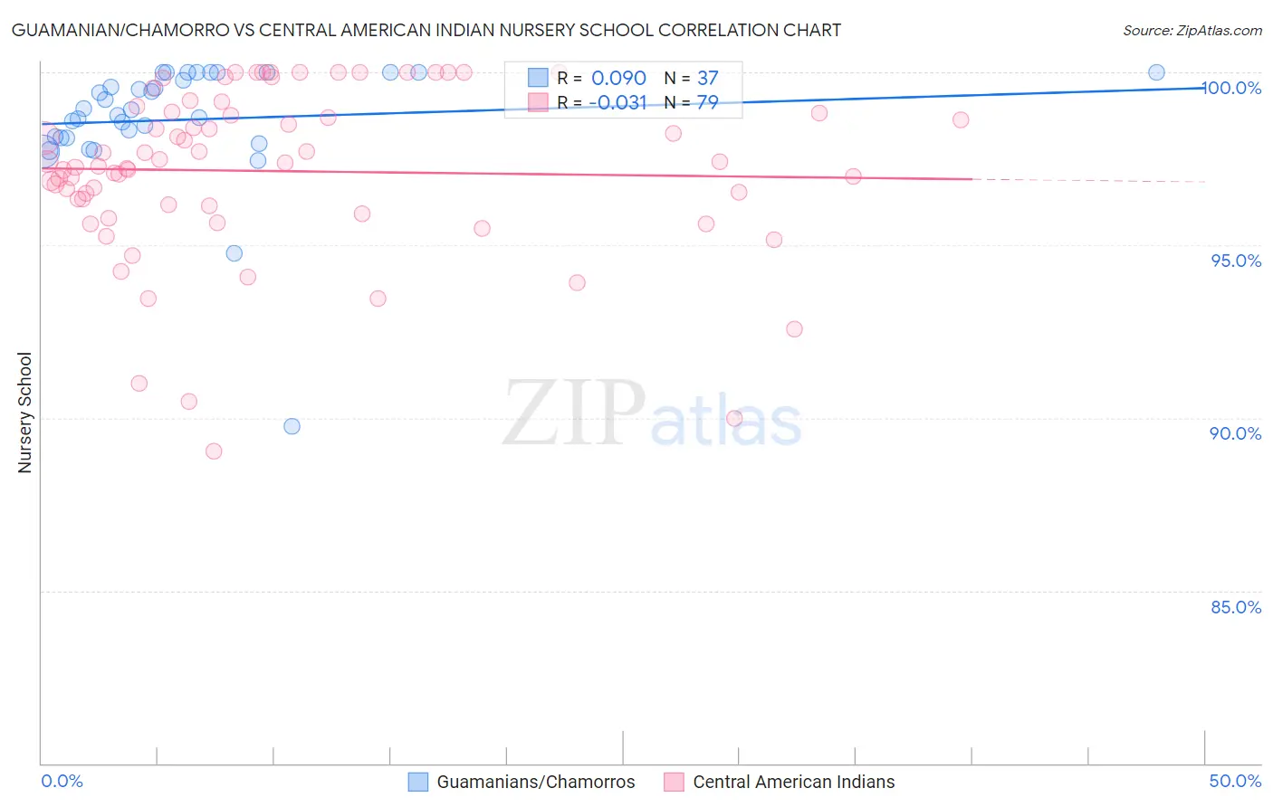 Guamanian/Chamorro vs Central American Indian Nursery School