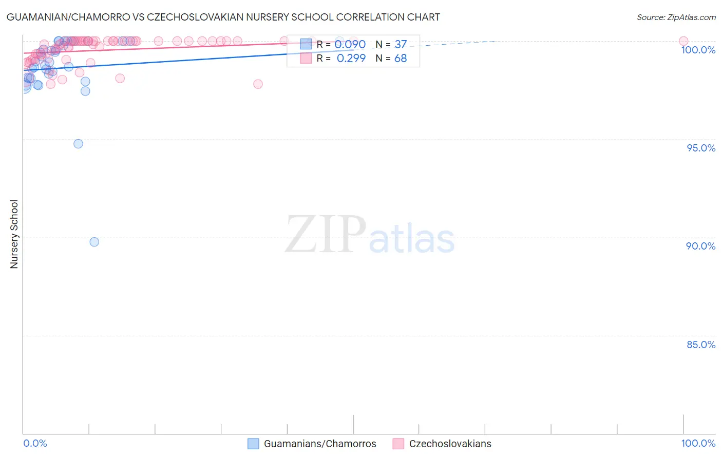 Guamanian/Chamorro vs Czechoslovakian Nursery School