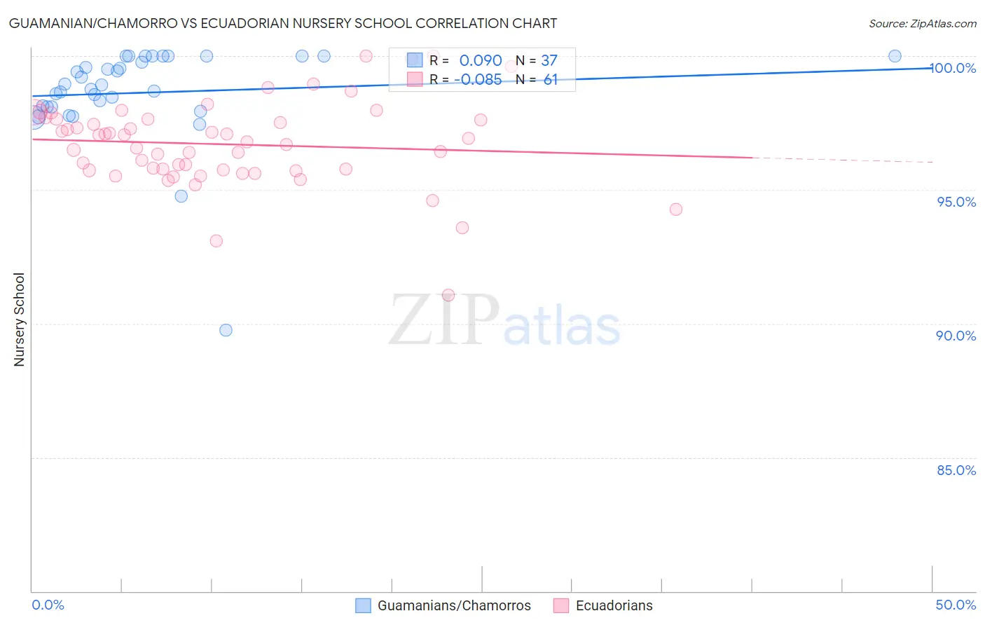 Guamanian/Chamorro vs Ecuadorian Nursery School