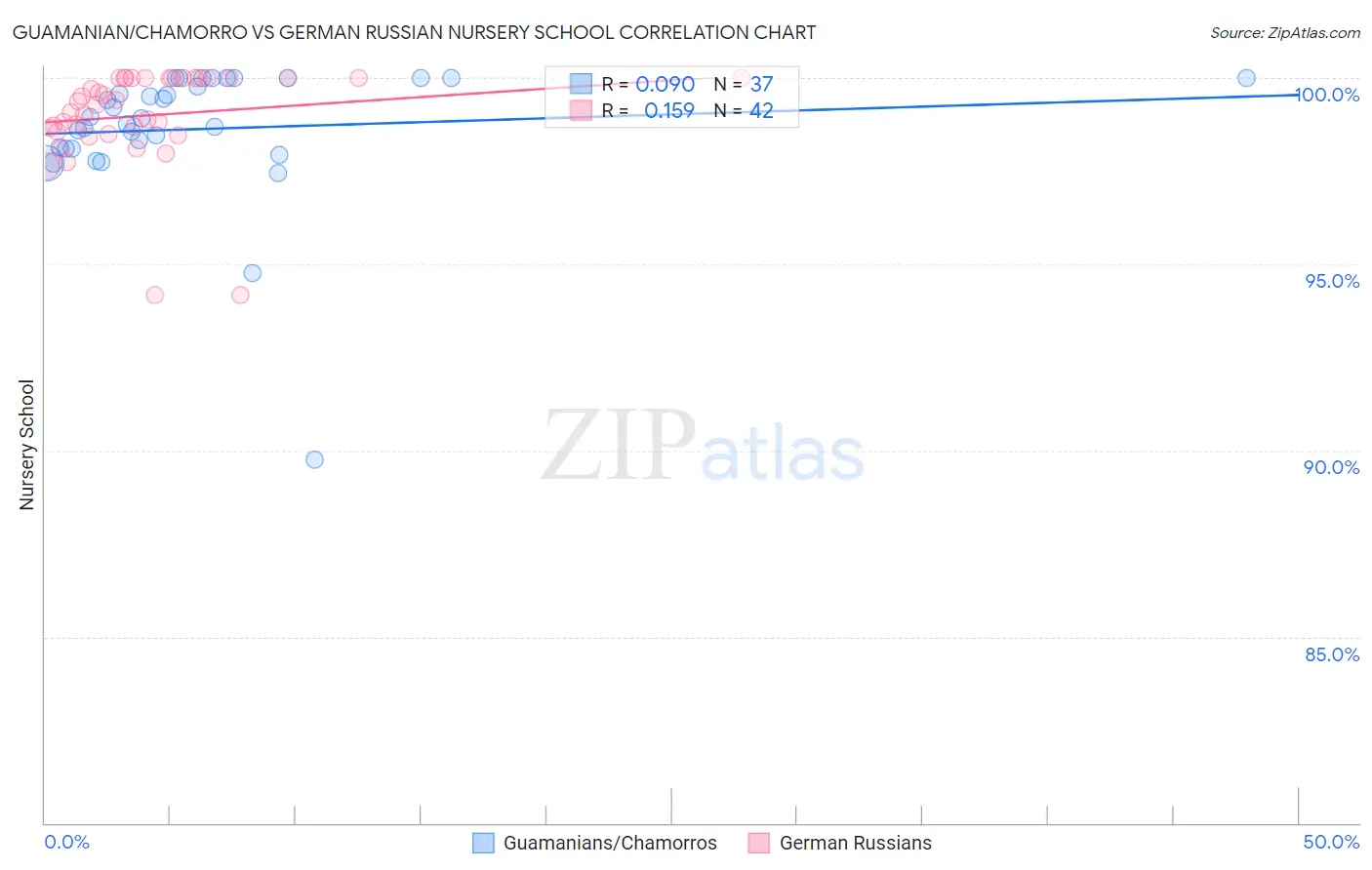 Guamanian/Chamorro vs German Russian Nursery School