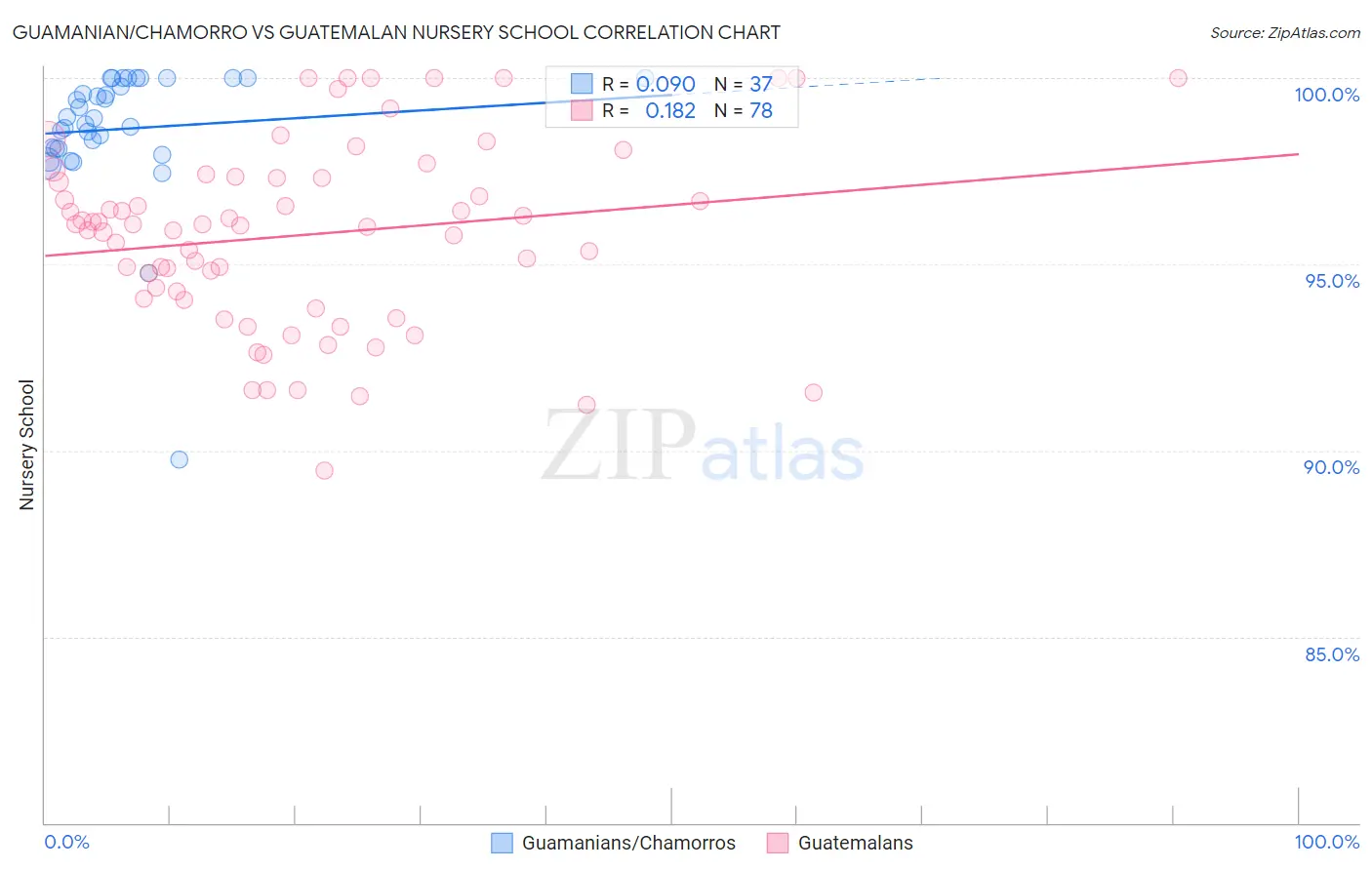 Guamanian/Chamorro vs Guatemalan Nursery School
