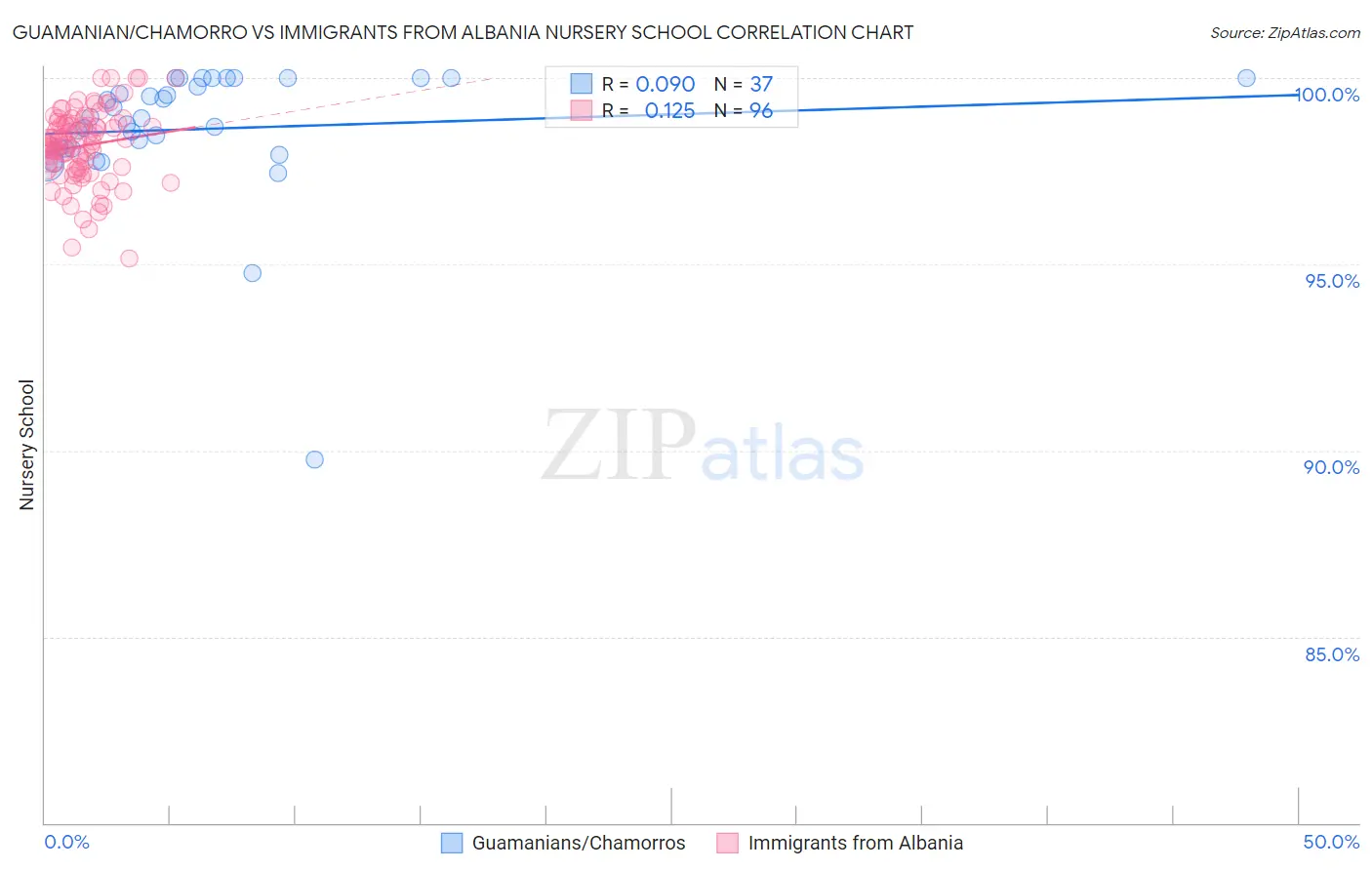 Guamanian/Chamorro vs Immigrants from Albania Nursery School