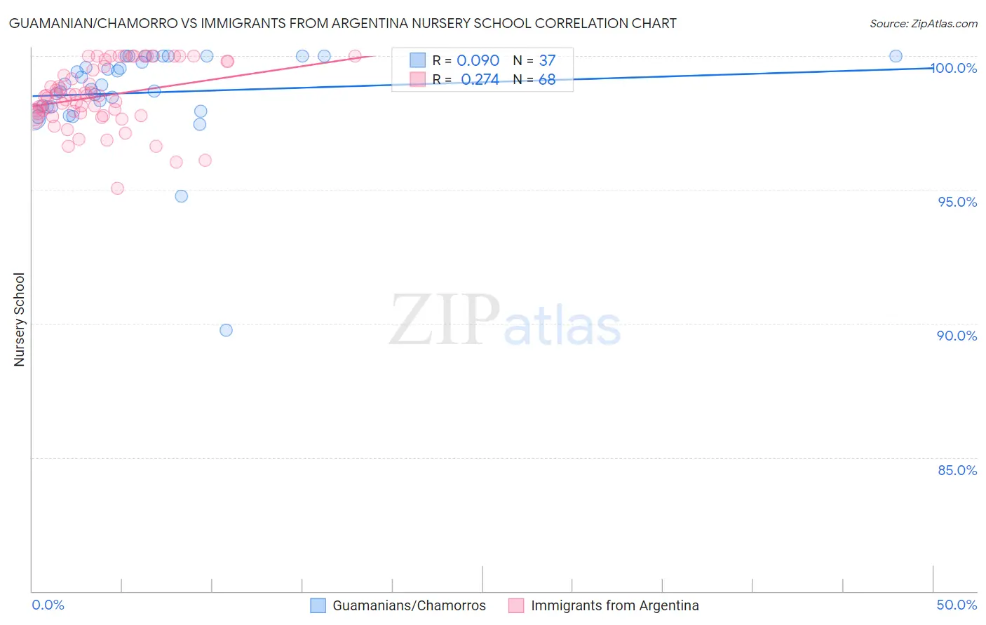 Guamanian/Chamorro vs Immigrants from Argentina Nursery School