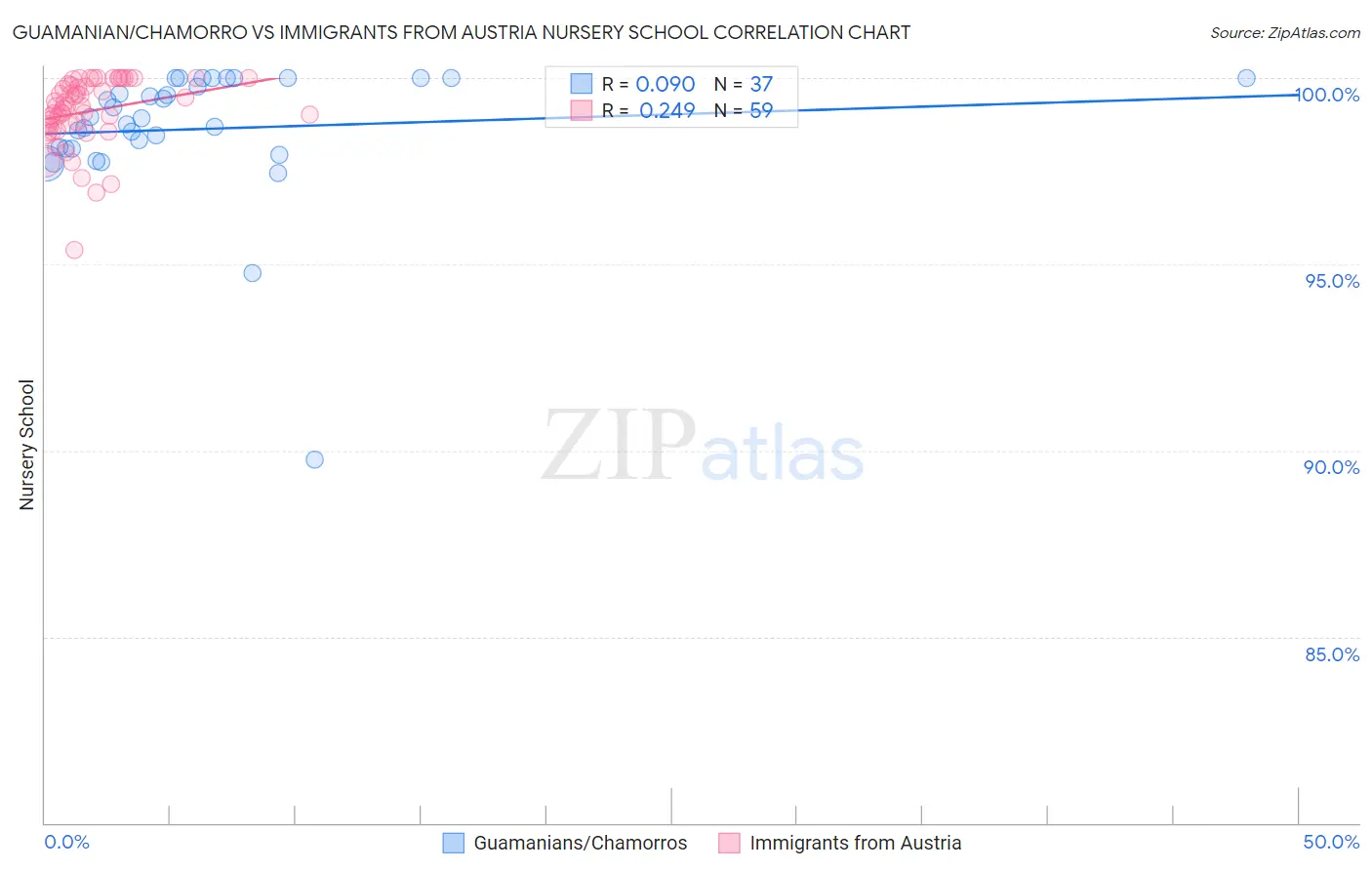 Guamanian/Chamorro vs Immigrants from Austria Nursery School