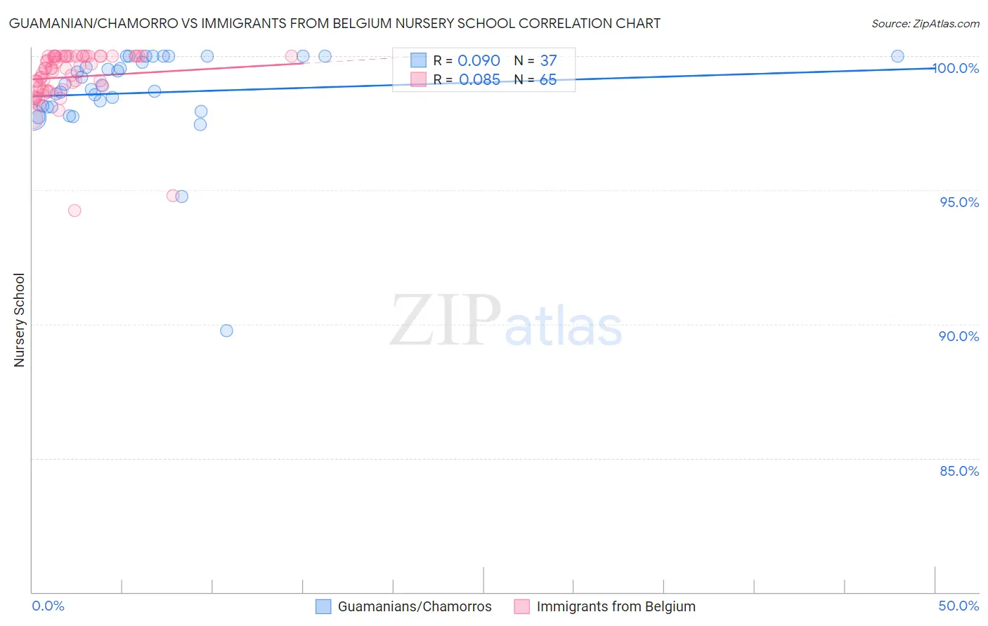 Guamanian/Chamorro vs Immigrants from Belgium Nursery School