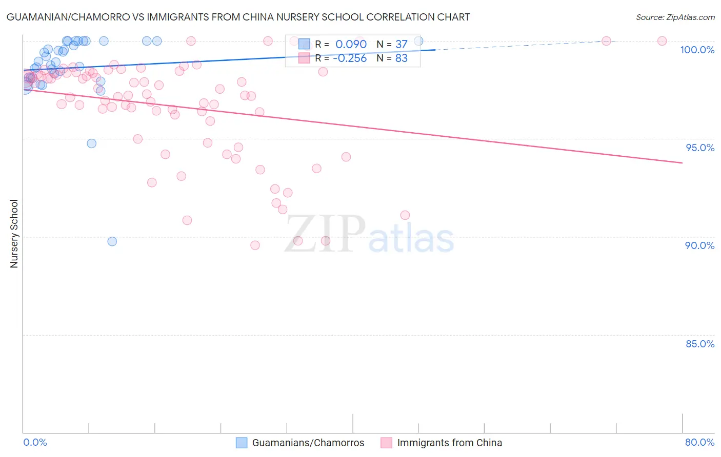 Guamanian/Chamorro vs Immigrants from China Nursery School