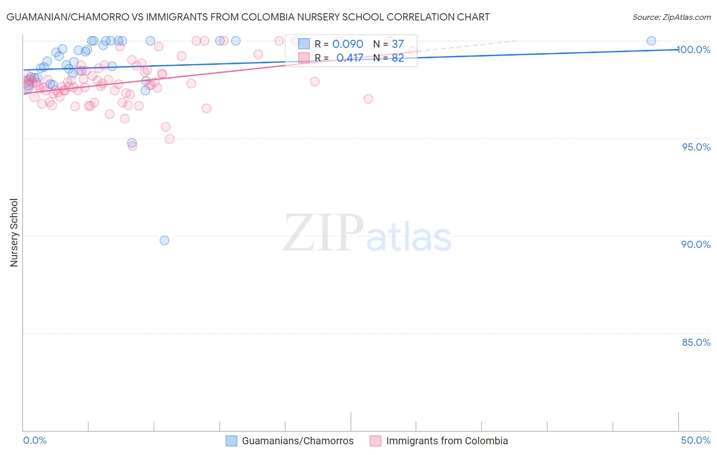 Guamanian/Chamorro vs Immigrants from Colombia Nursery School