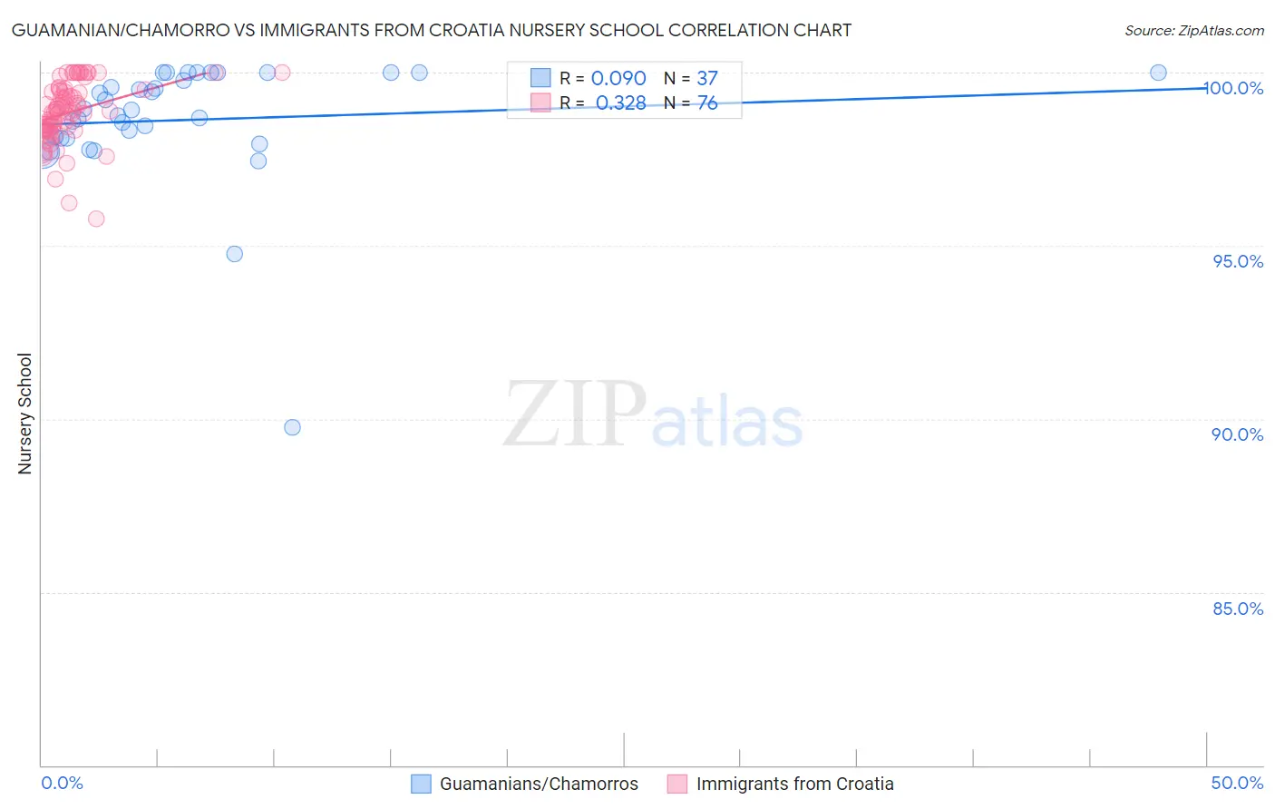 Guamanian/Chamorro vs Immigrants from Croatia Nursery School