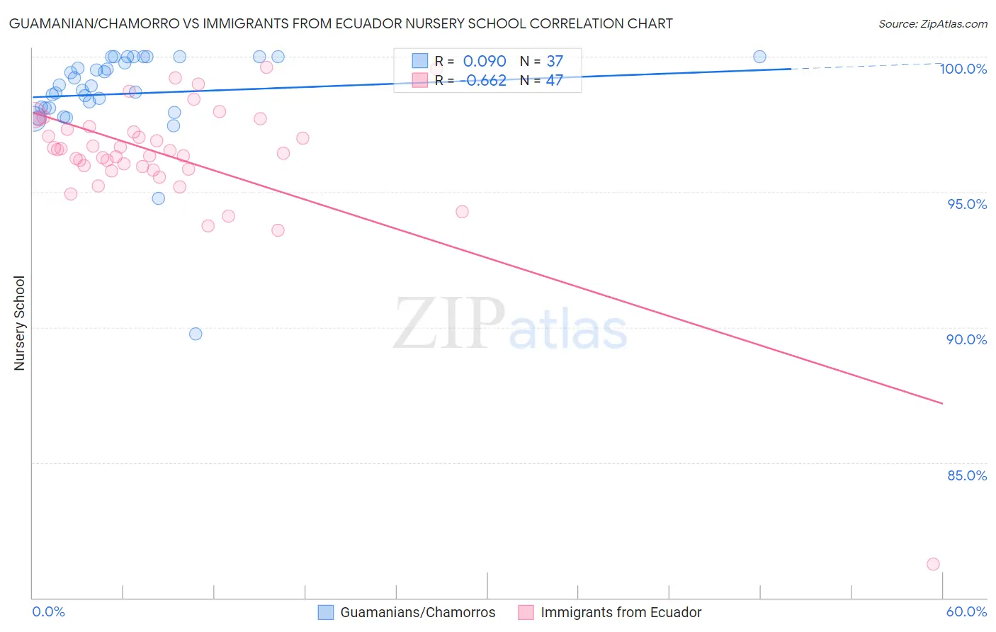 Guamanian/Chamorro vs Immigrants from Ecuador Nursery School