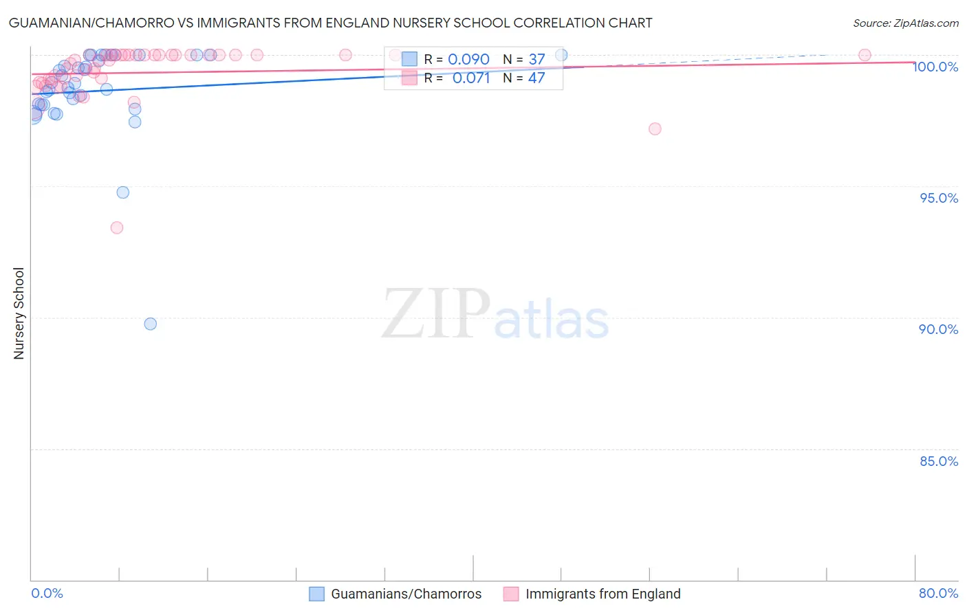 Guamanian/Chamorro vs Immigrants from England Nursery School