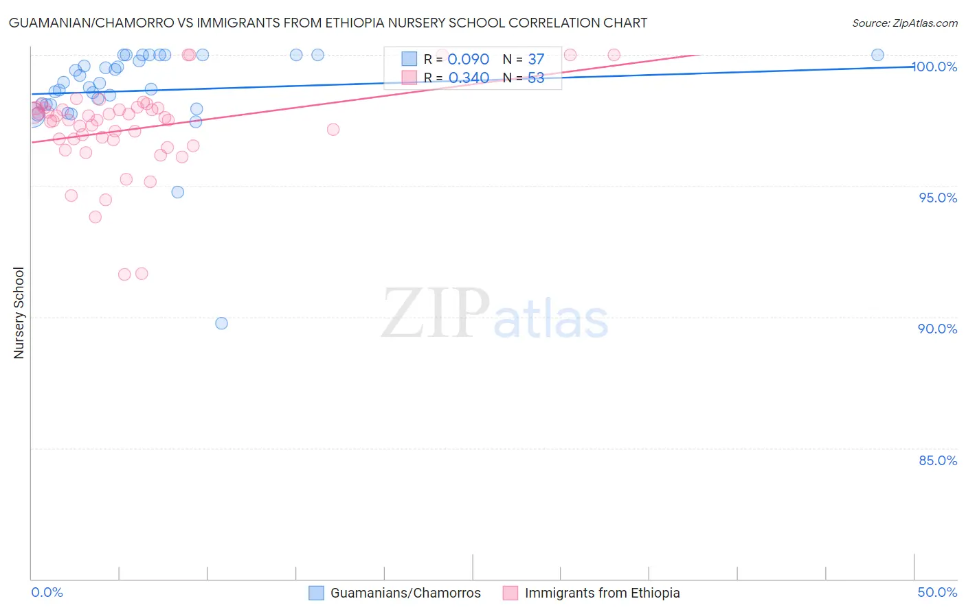 Guamanian/Chamorro vs Immigrants from Ethiopia Nursery School