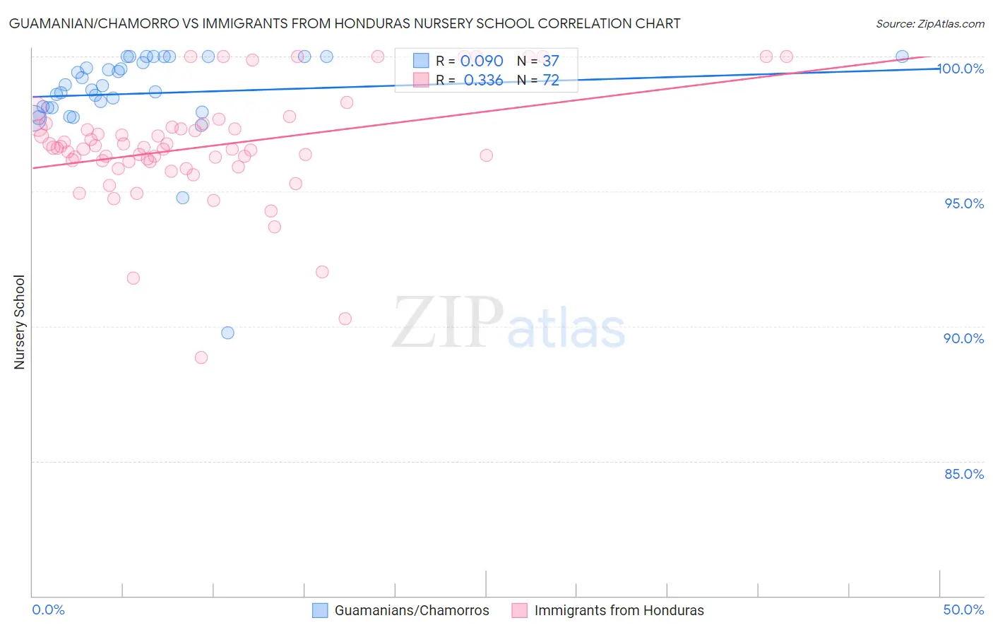 Guamanian/Chamorro vs Immigrants from Honduras Nursery School