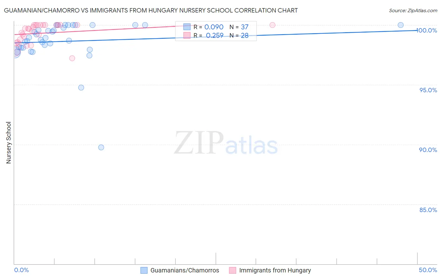 Guamanian/Chamorro vs Immigrants from Hungary Nursery School