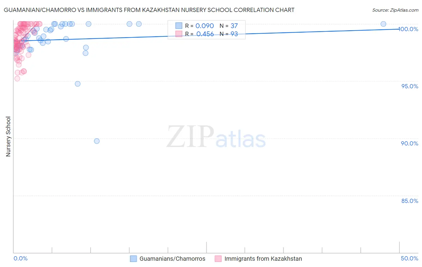 Guamanian/Chamorro vs Immigrants from Kazakhstan Nursery School