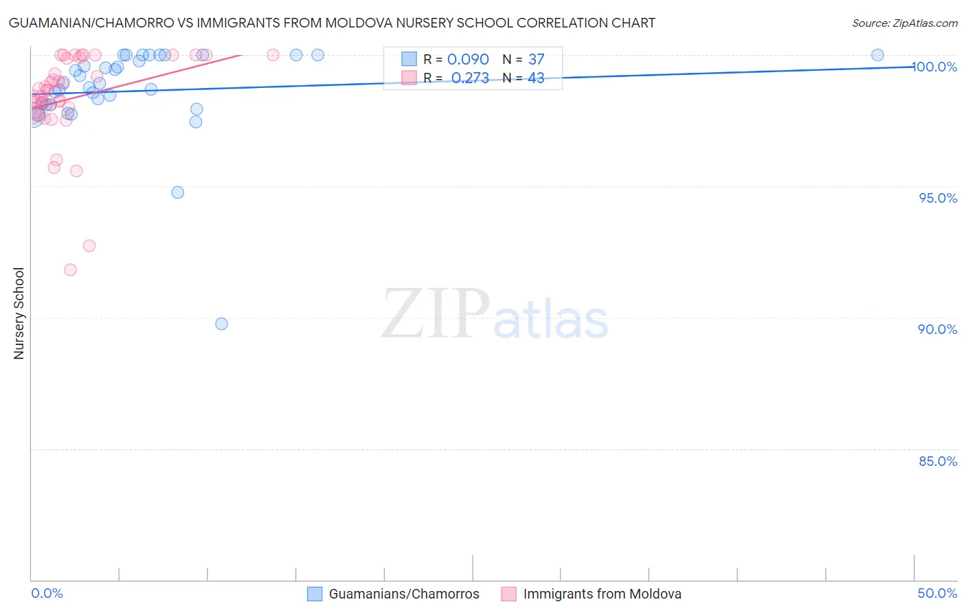 Guamanian/Chamorro vs Immigrants from Moldova Nursery School