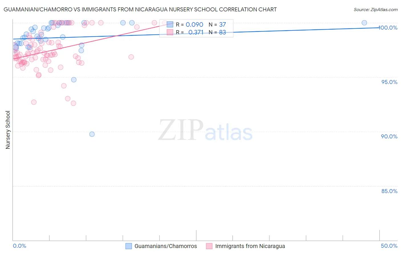 Guamanian/Chamorro vs Immigrants from Nicaragua Nursery School