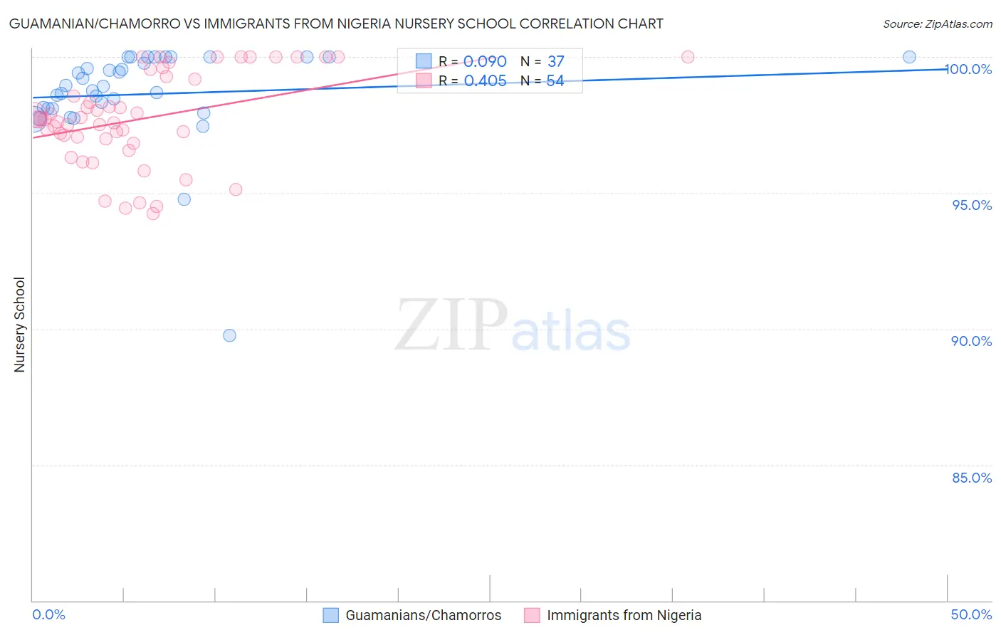 Guamanian/Chamorro vs Immigrants from Nigeria Nursery School