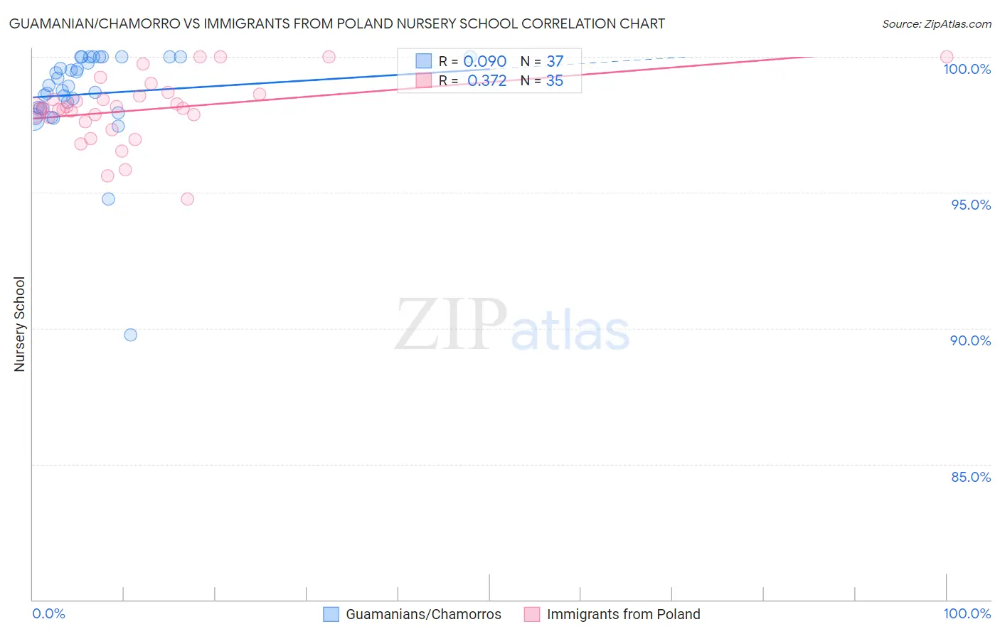 Guamanian/Chamorro vs Immigrants from Poland Nursery School