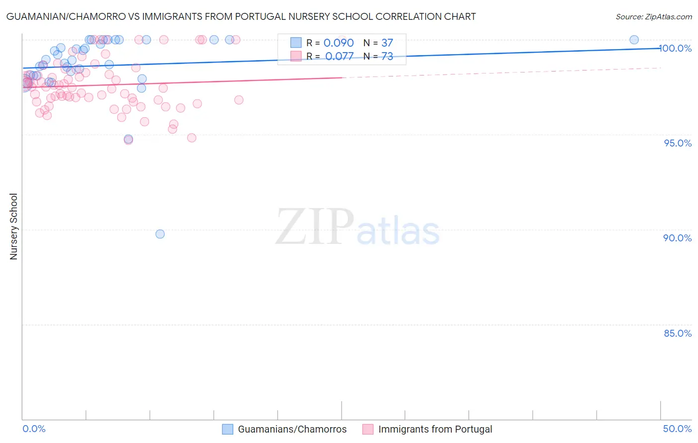 Guamanian/Chamorro vs Immigrants from Portugal Nursery School