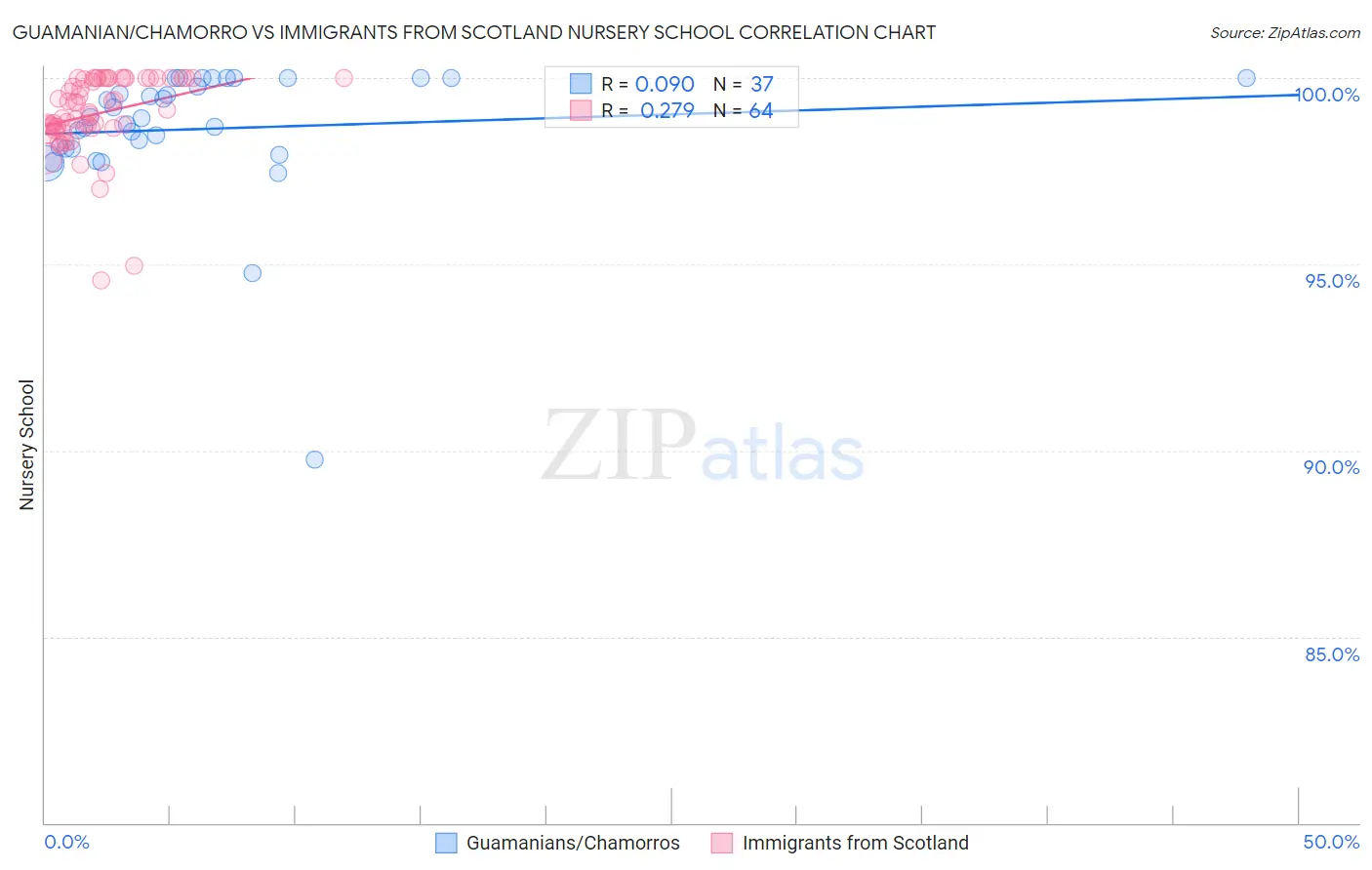 Guamanian/Chamorro vs Immigrants from Scotland Nursery School