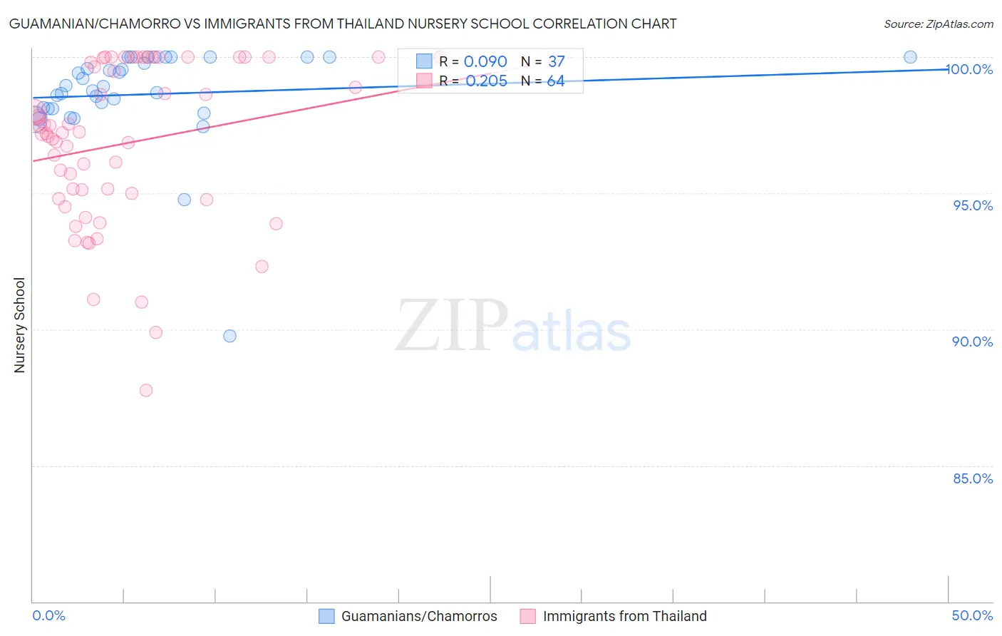 Guamanian/Chamorro vs Immigrants from Thailand Nursery School