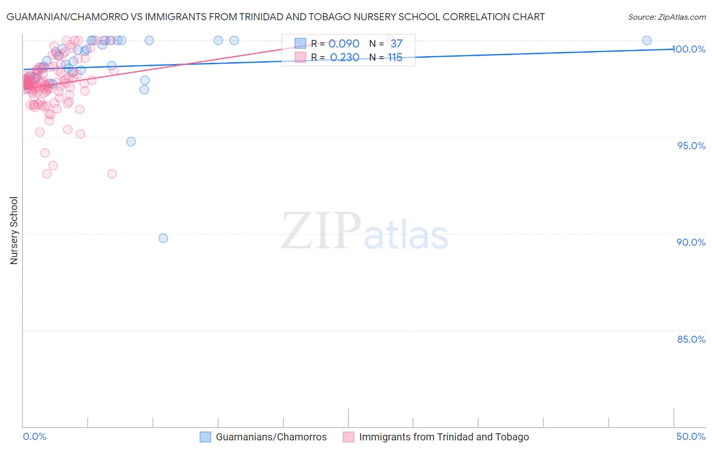 Guamanian/Chamorro vs Immigrants from Trinidad and Tobago Nursery School