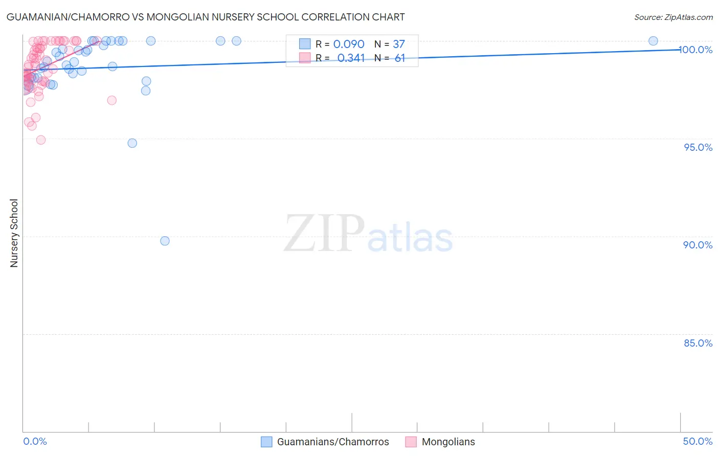 Guamanian/Chamorro vs Mongolian Nursery School