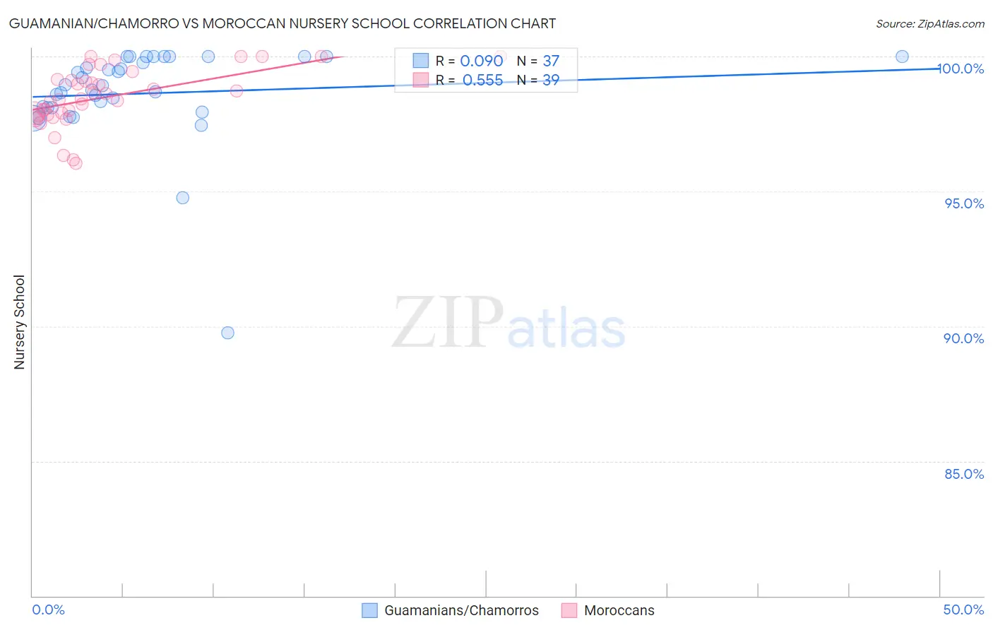 Guamanian/Chamorro vs Moroccan Nursery School