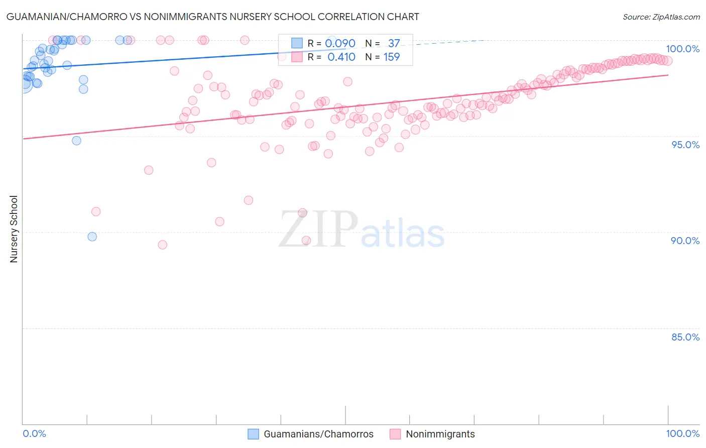 Guamanian/Chamorro vs Nonimmigrants Nursery School