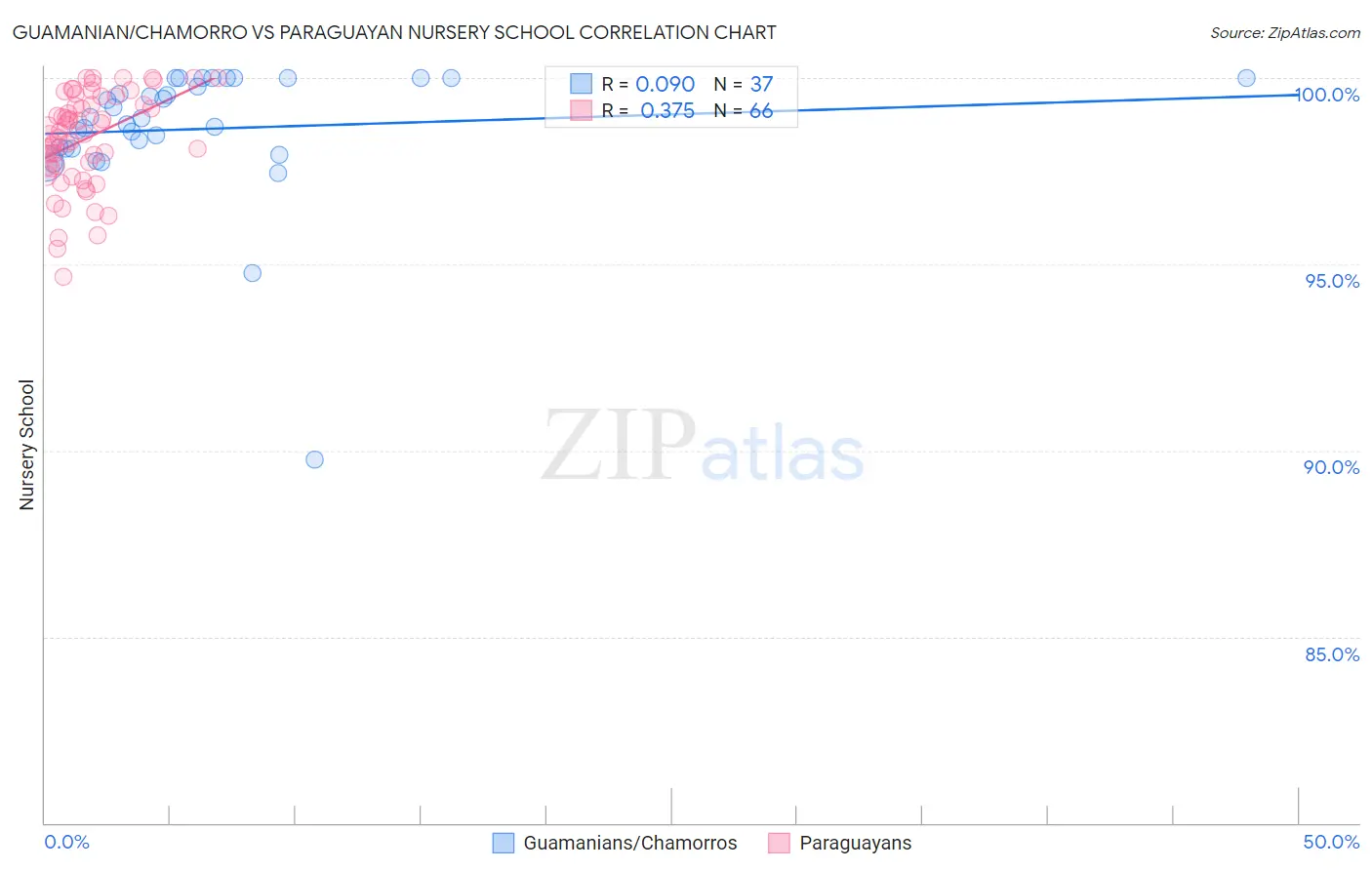 Guamanian/Chamorro vs Paraguayan Nursery School