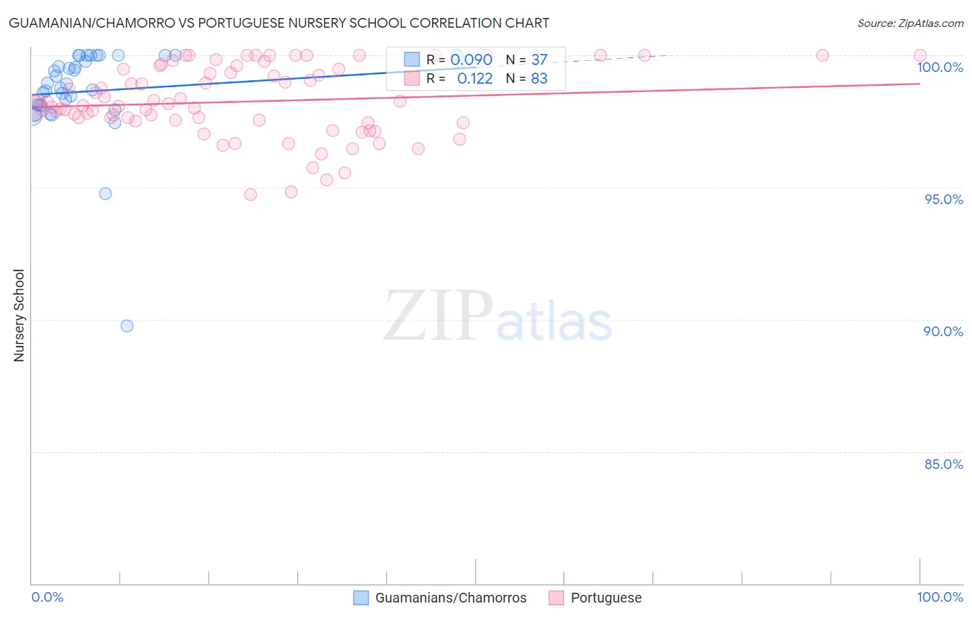 Guamanian/Chamorro vs Portuguese Nursery School