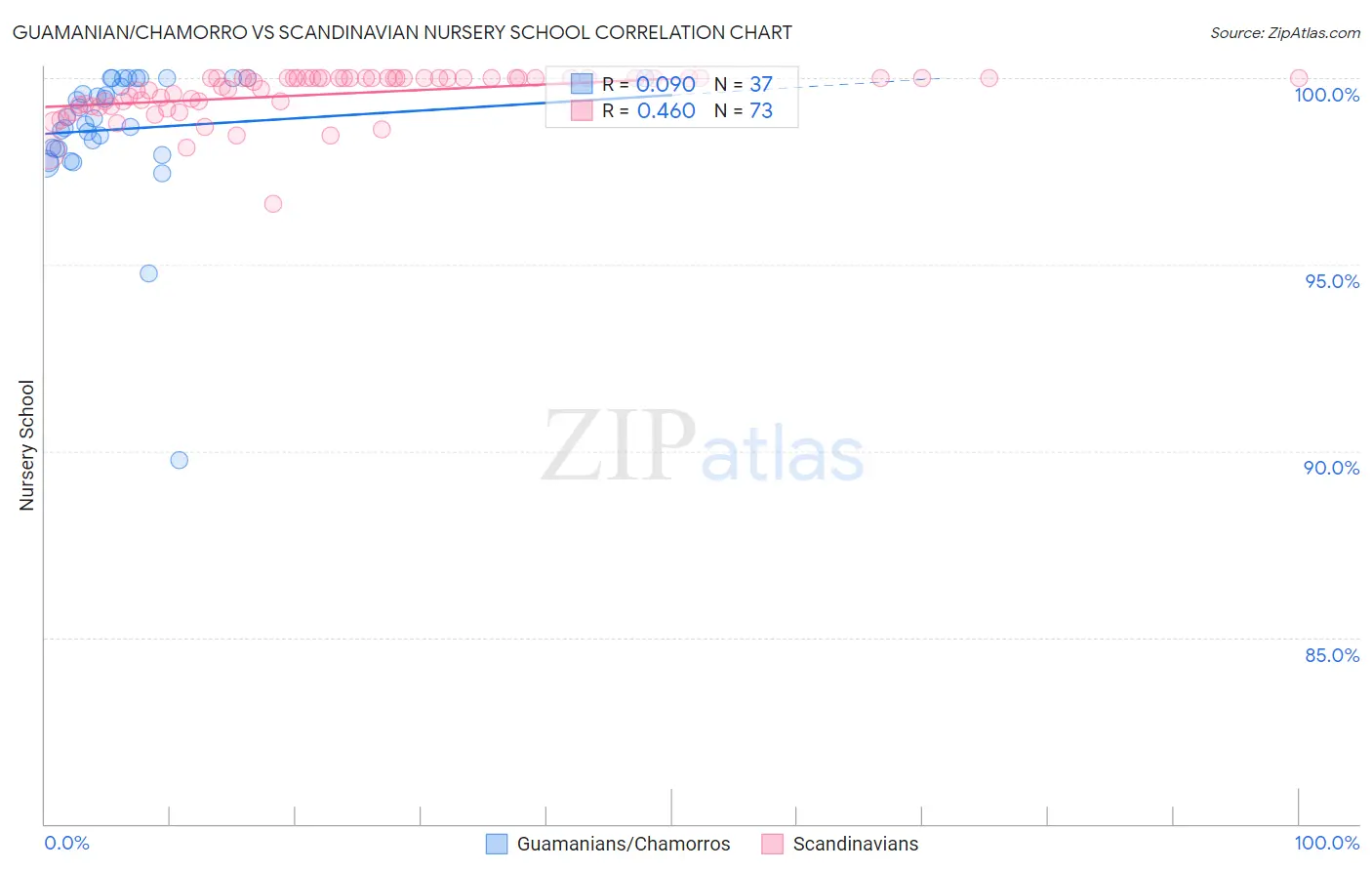 Guamanian/Chamorro vs Scandinavian Nursery School