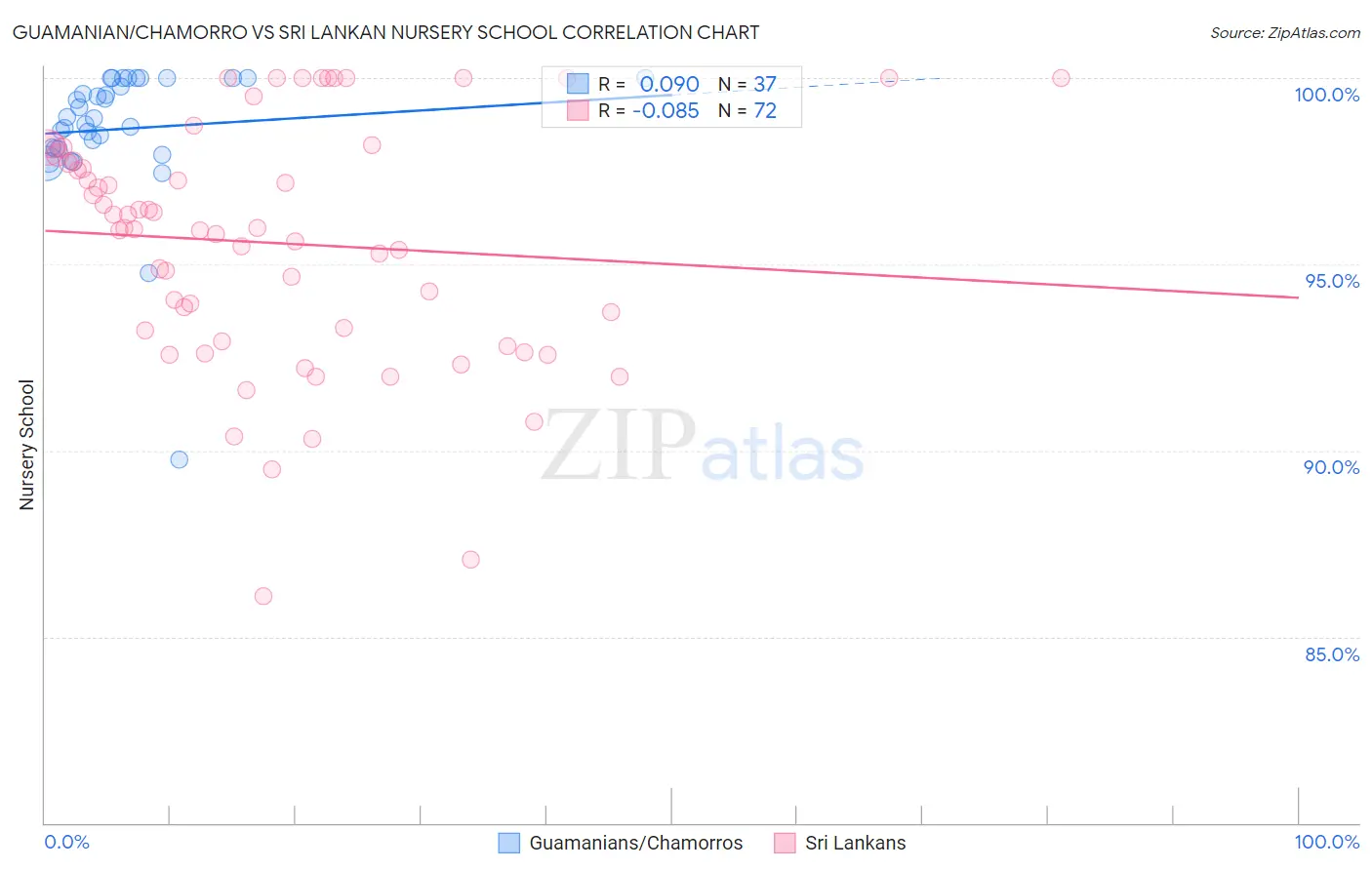 Guamanian/Chamorro vs Sri Lankan Nursery School