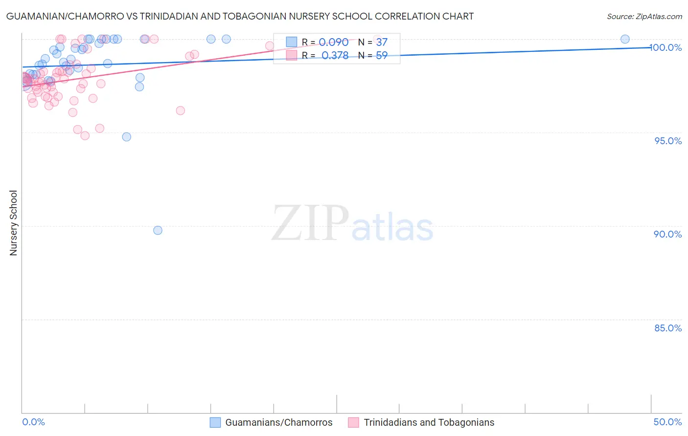 Guamanian/Chamorro vs Trinidadian and Tobagonian Nursery School