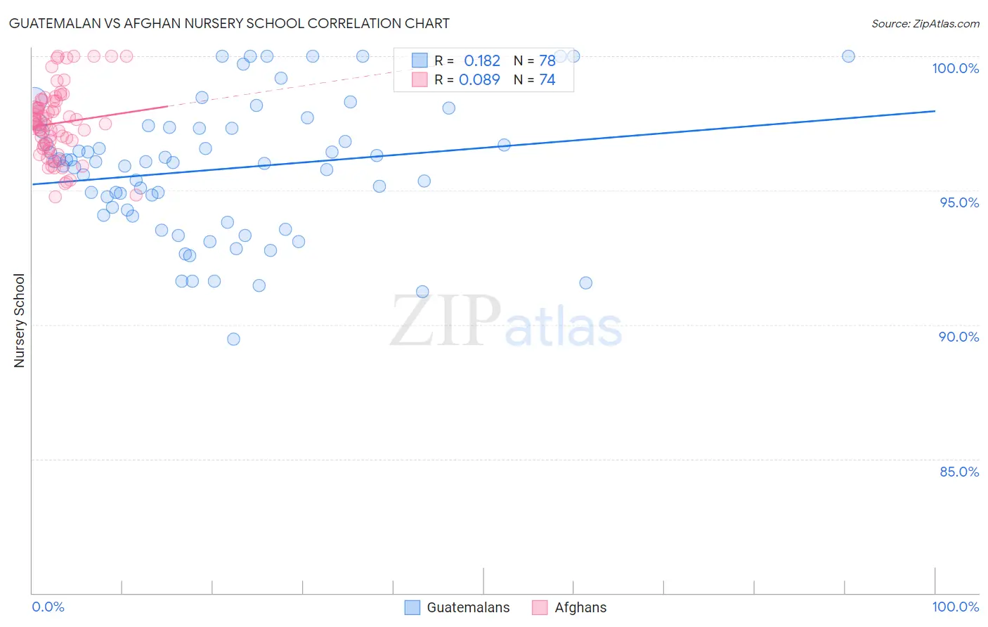 Guatemalan vs Afghan Nursery School