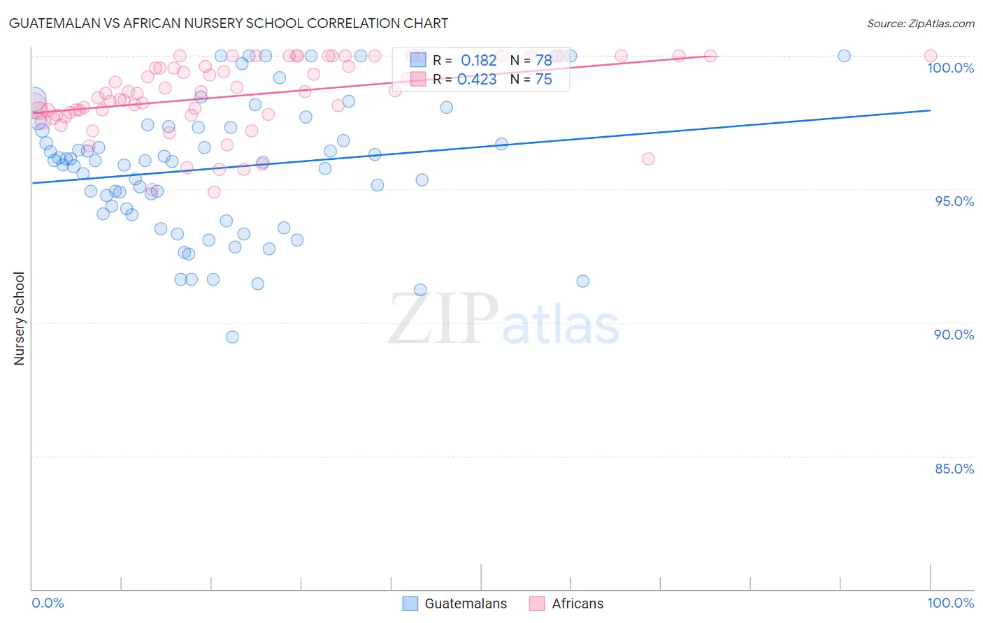 Guatemalan vs African Nursery School