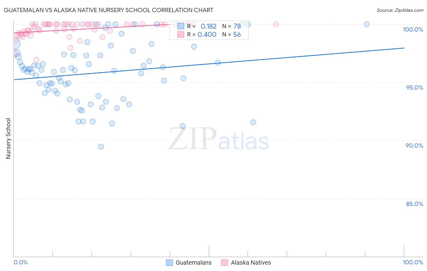 Guatemalan vs Alaska Native Nursery School