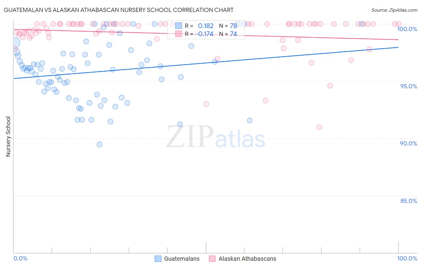 Guatemalan vs Alaskan Athabascan Nursery School