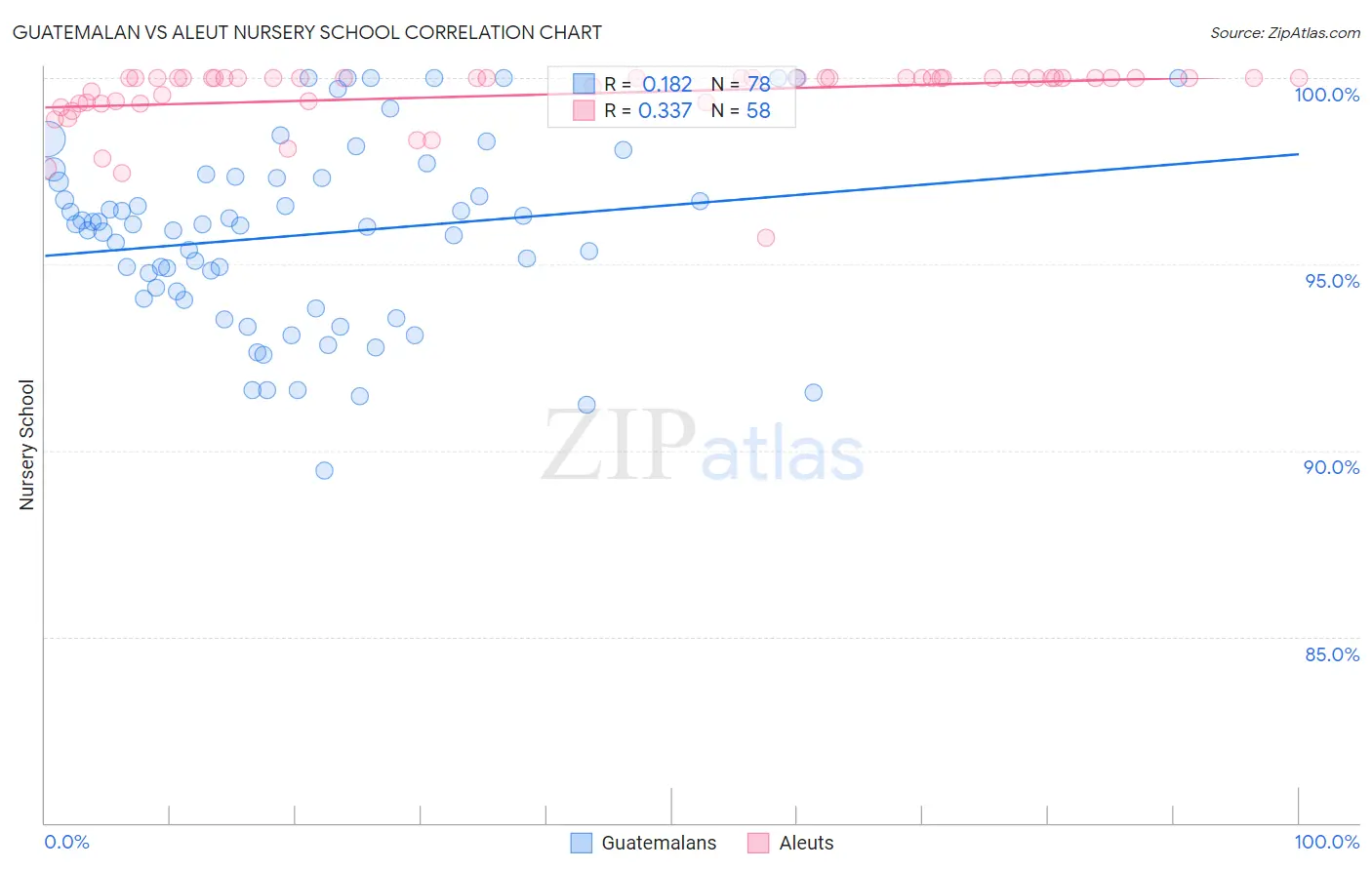 Guatemalan vs Aleut Nursery School