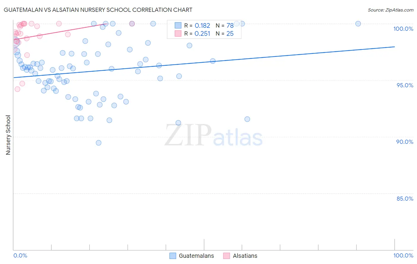 Guatemalan vs Alsatian Nursery School