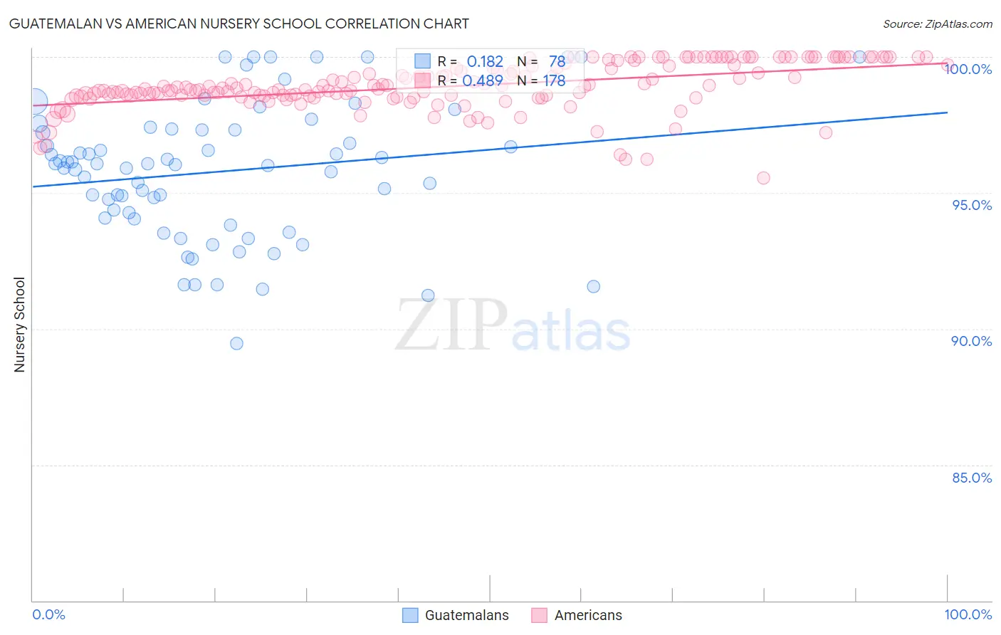 Guatemalan vs American Nursery School
