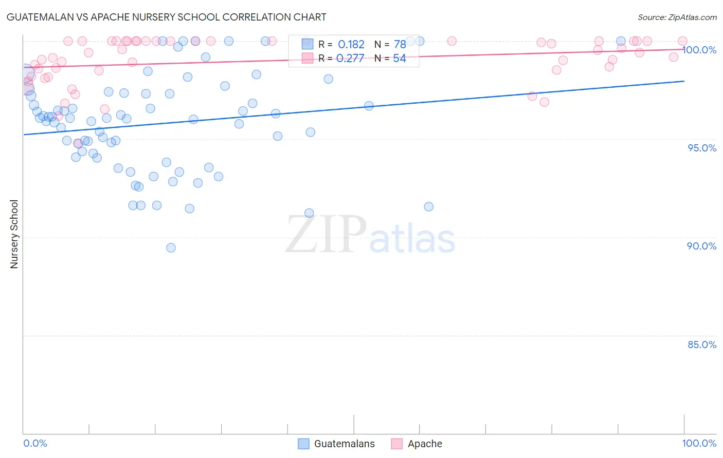 Guatemalan vs Apache Nursery School