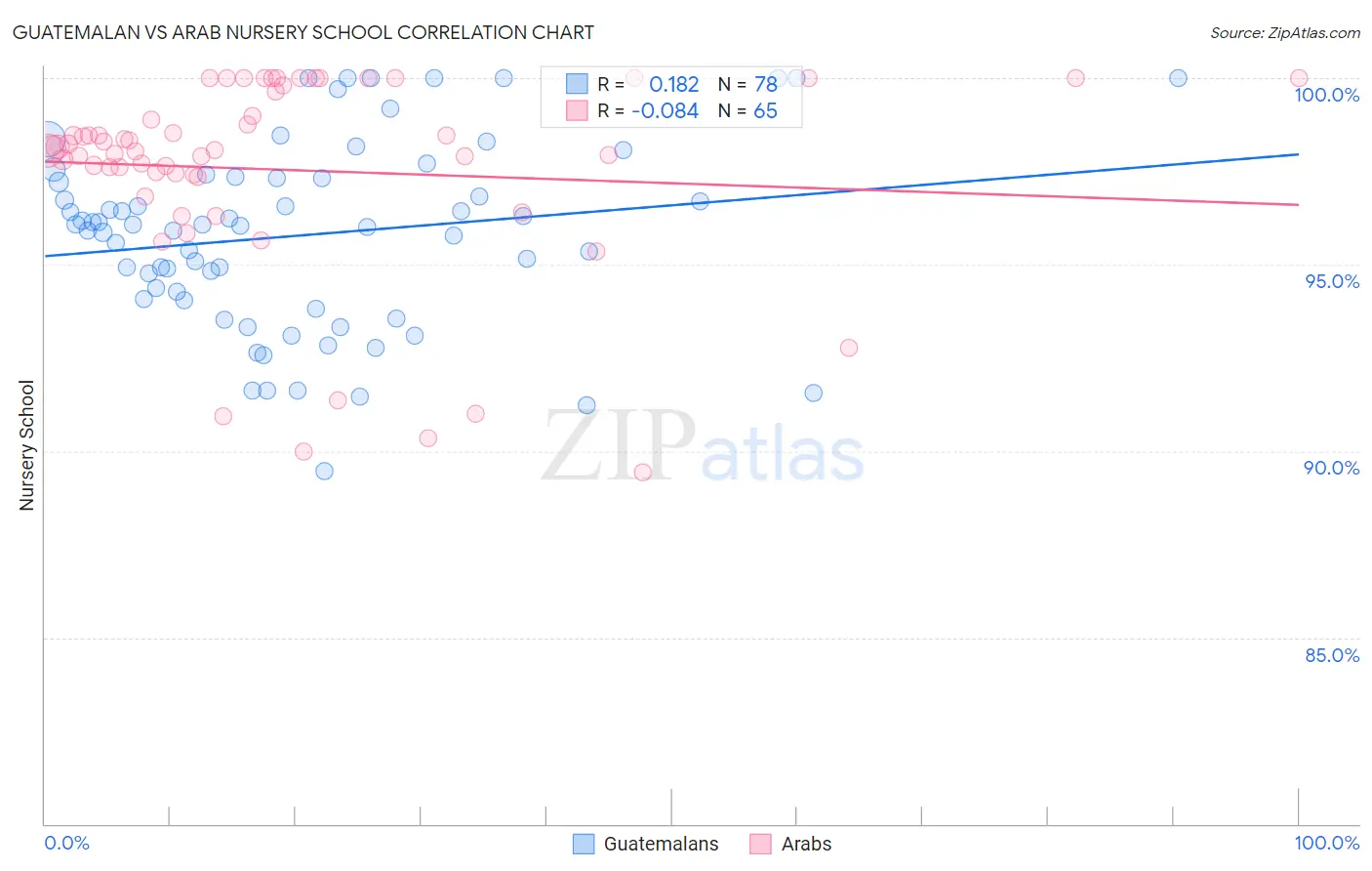 Guatemalan vs Arab Nursery School