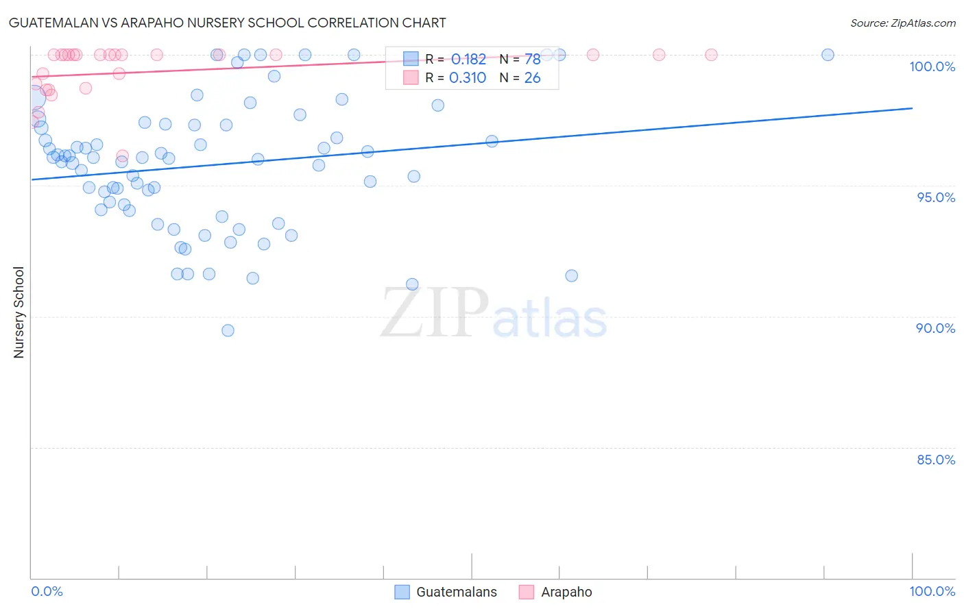 Guatemalan vs Arapaho Nursery School