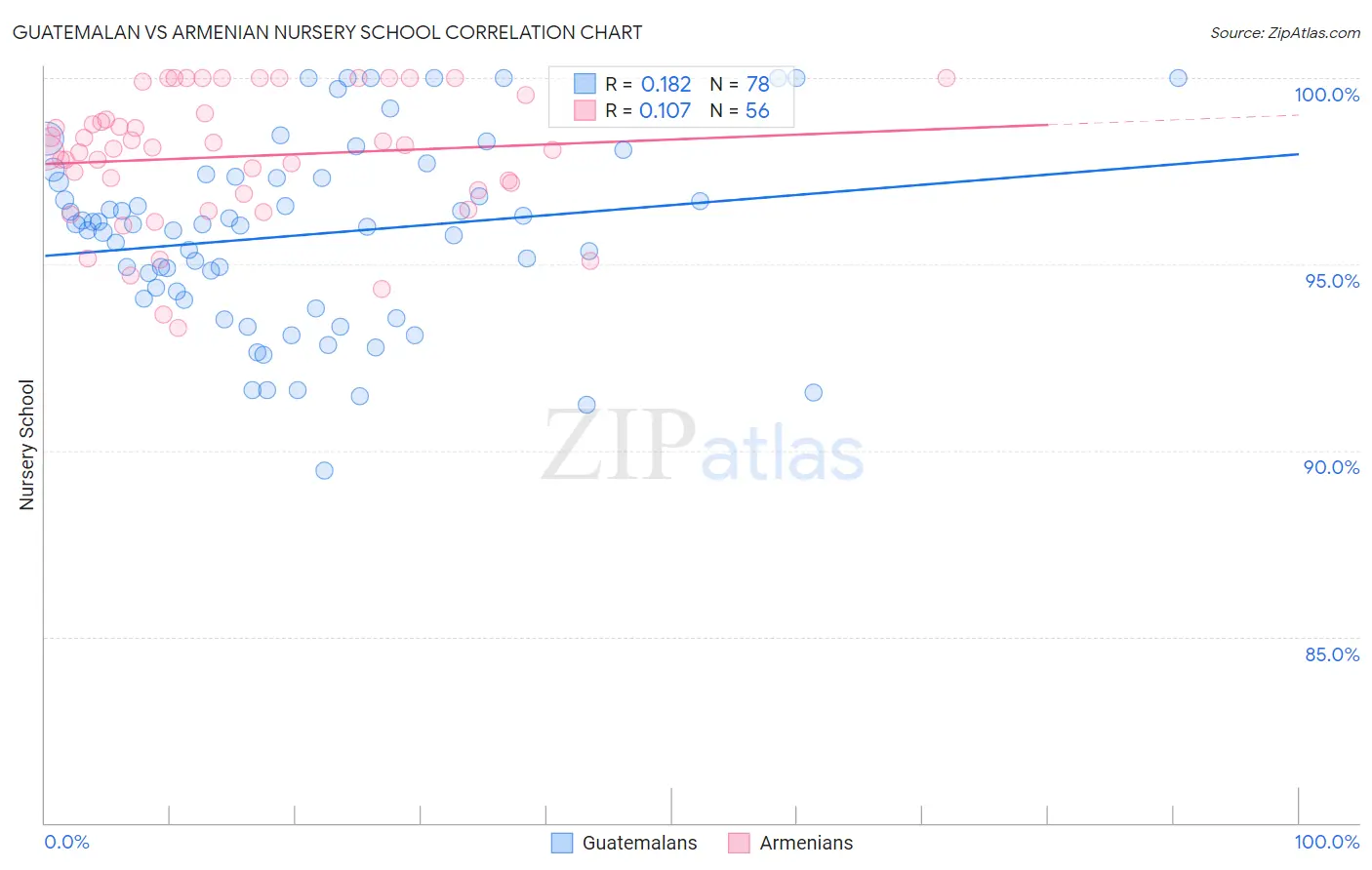 Guatemalan vs Armenian Nursery School