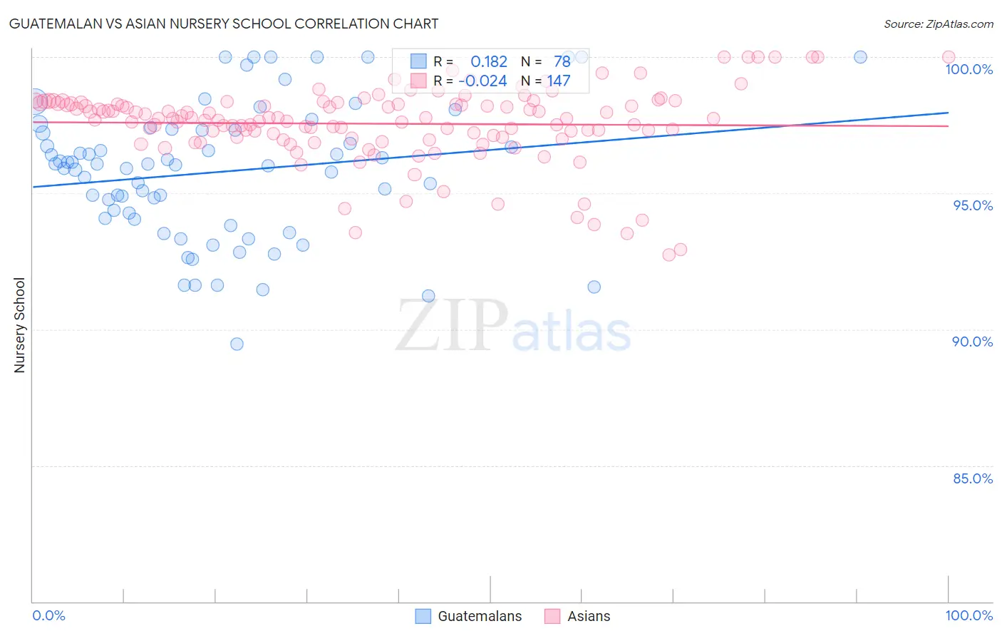 Guatemalan vs Asian Nursery School