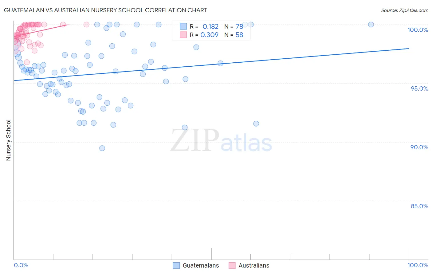 Guatemalan vs Australian Nursery School