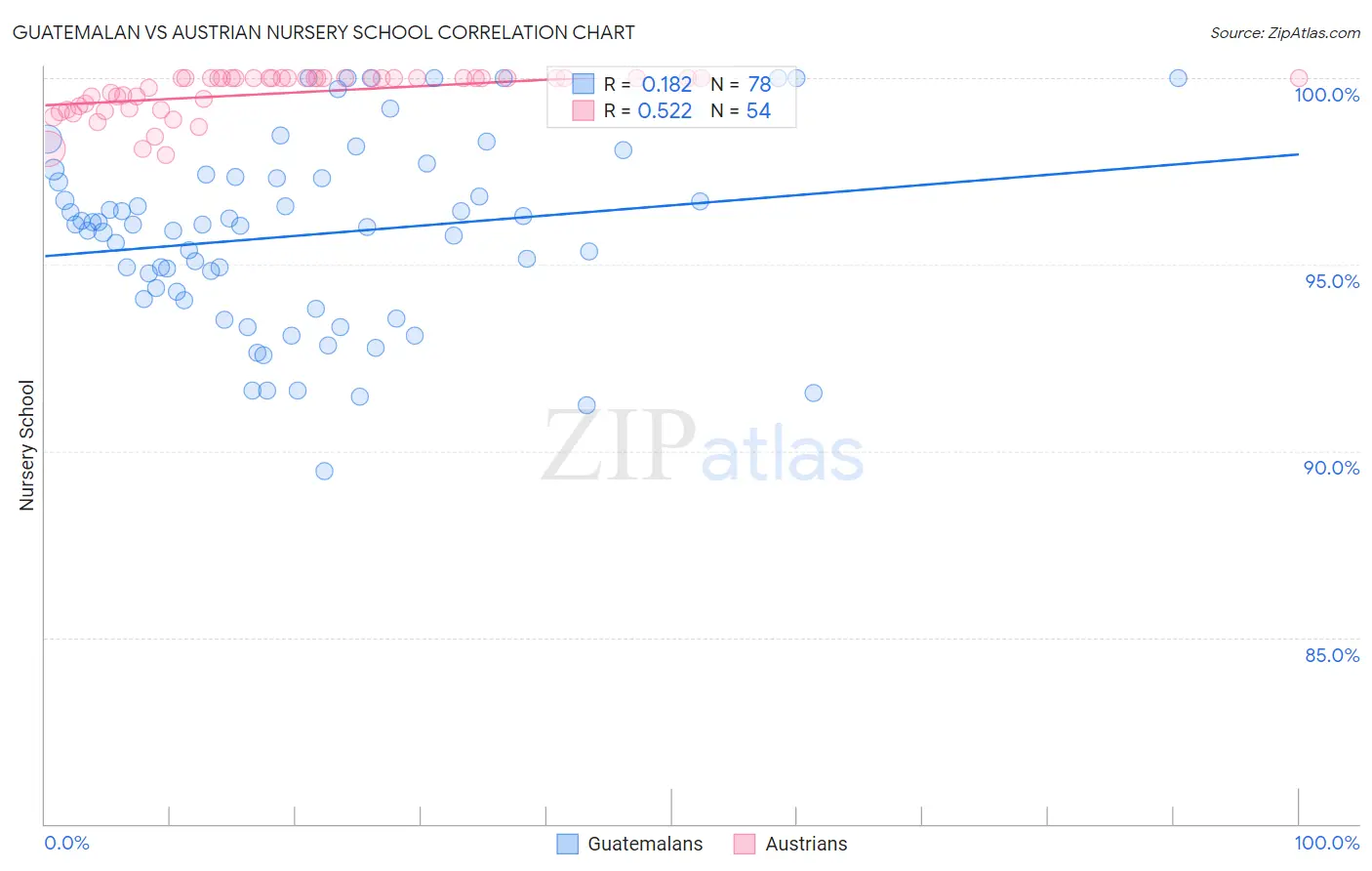 Guatemalan vs Austrian Nursery School